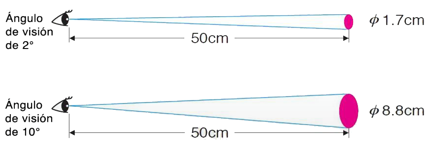 Entendiendo el Observador Estándar de 2 Grados y 10 Grados