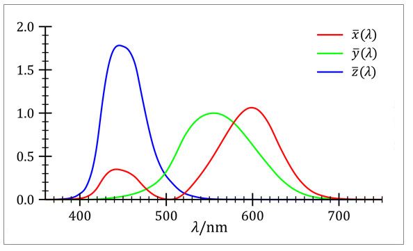 Tristimulus Meters vs. Spectral Based Meters