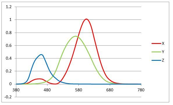 Tristimulus Meters vs. Spectral Based Meters