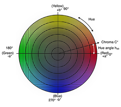 Understanding the CIE L*C*h Color Space