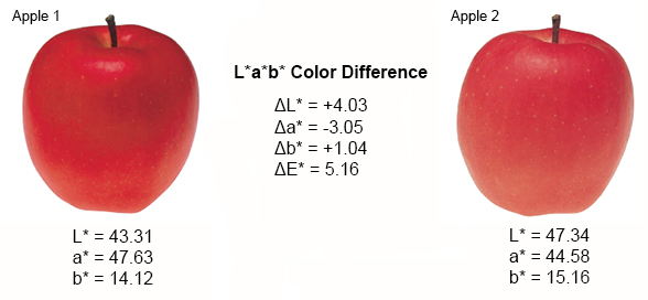 Identifying Color Differences Using L A B Or L C H Coordinates