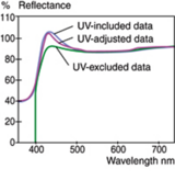 Numerical UV Control for Accurate Measurements of Fluorescent Materials