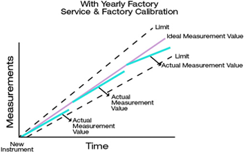 With Yearly Factory Service Graph