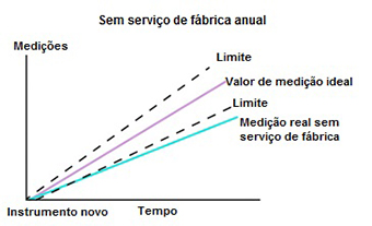 Sem Serviço de Fábrica Anual
