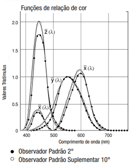 Color-Matching Functions
