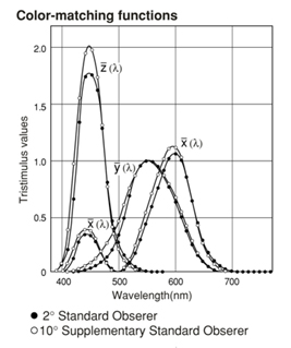 Color-Matching Functions