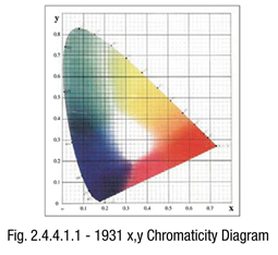 1931 x,y Chromaticity Diagram