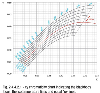 xy chromaticity chart indicating the blackbody locus, the isotemperature lines and equal *uv lines