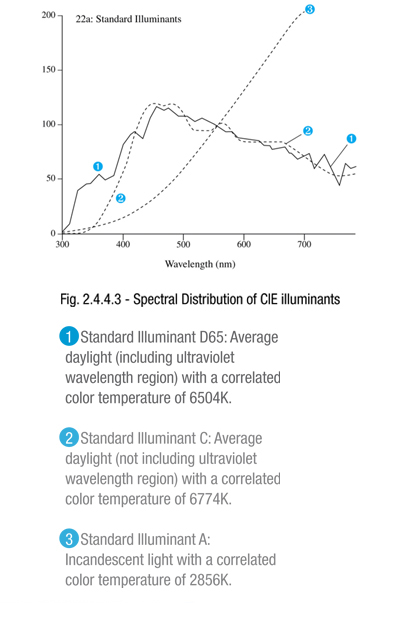 Spectral Distribution of CIE Illuminants