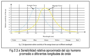 Sensibilidad relativa aproximada del ojo humano promedio a diferentes longitudes de onda