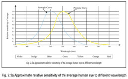 Approximate relative sensitivity of the average human eye to different wavelength
