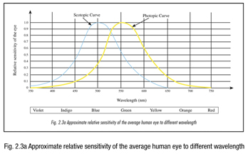 Approximate relative sensitivity of the average human eye to different wavelength
