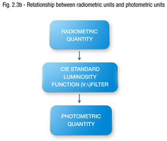 Relationship between radiometric units and photometric units