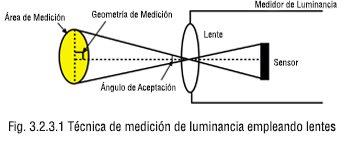 Técnica de medición de luminancia empleando lentes