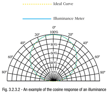 An example of the cosine response of an illuminance