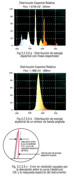 Distribución de energía espectral con líneas espectrales