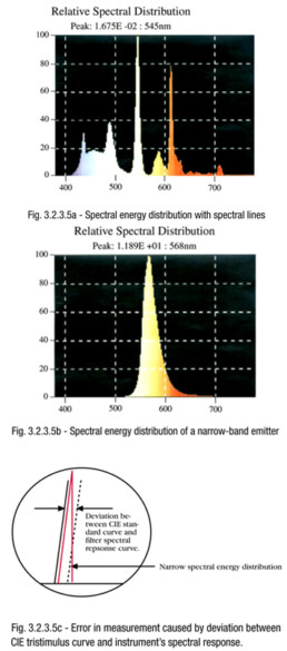 Relative Spectral Distribution