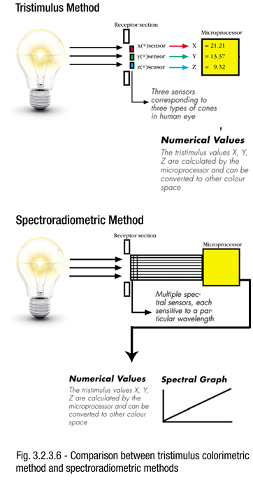 Tristimulus Method and Spectroradiometric Method