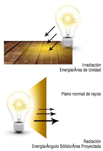 Irradiación y Radiación