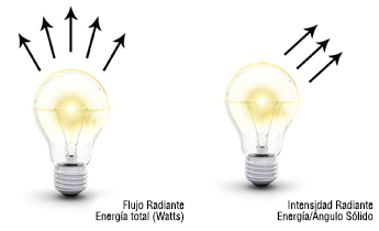 Flujo Radiante y Intensidad Radiante