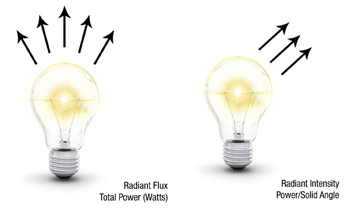 Radiant Flux Total Power and Radiant Intensity Power