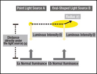 LED - Lighting Evaluation Apparatus