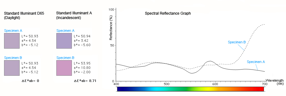 Spectral Reflectance Graph