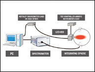 LED Measurement for Temperature Control System