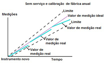 Sem Serviço e Calibração de Fábrica Anual